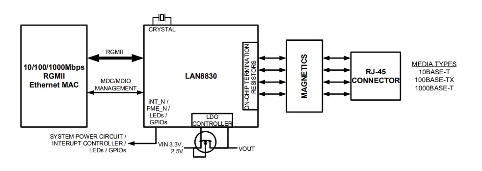 框图 - Microchip Technology LAN8830千兆以太网收发器（具有RGMII功能）